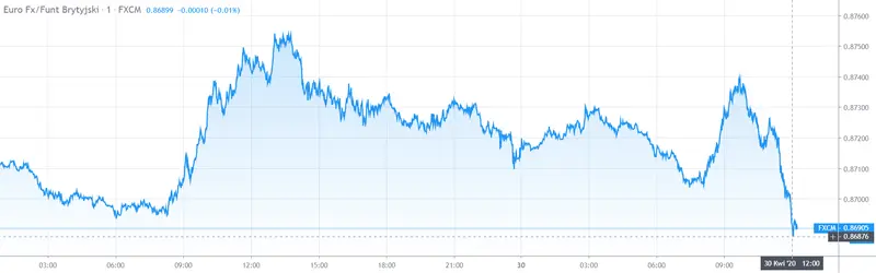 Gráfico cambio Euro Libra Esterlina en un espacio de tiempo de un día